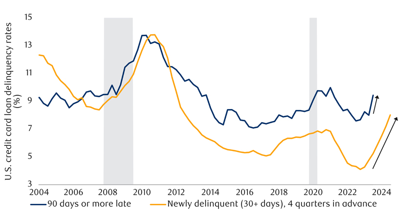 Credit card delinquency rates have risen sharply since the beginning of 2023 chart