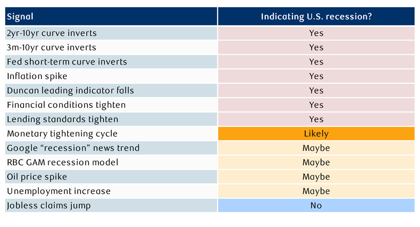 Recession signals point mostly to ‘yes’ or ‘maybe’: we estimate 60% chance over the next year table