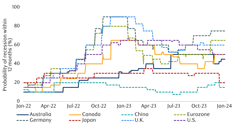 Probability of recession for a number of countries edged up recently chart