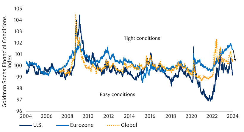 Financial conditions eased globally chart