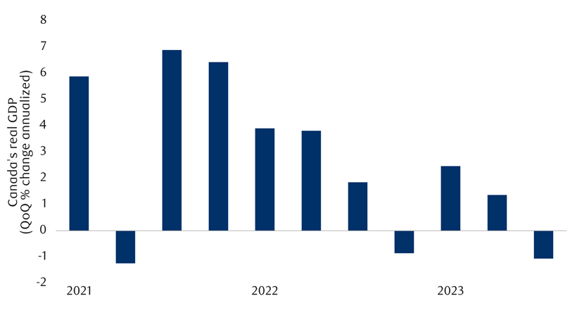 Canadian economy contracted in Q3 2023 chart