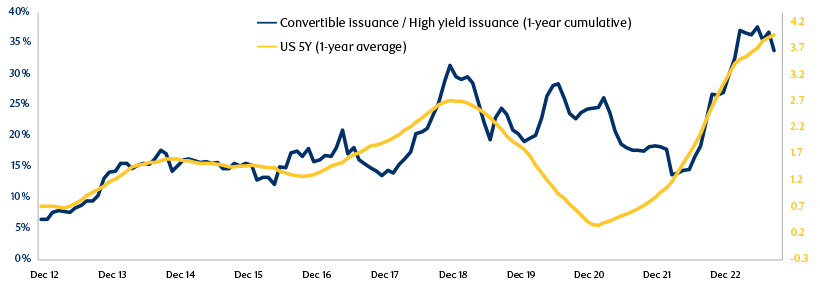 Convertible bond issuance tends to be favoured over traditional high yield bonds by companies when rates rise, as witnessed in the US market of late chart