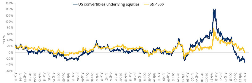 Equity performance of US convertible bond issuers compared to the S&P 500 chart
