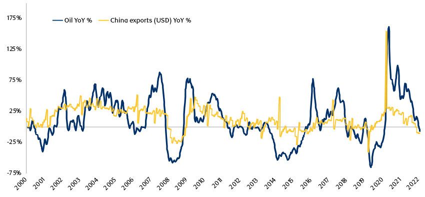 Historical relationship between oil prices and Chinese exports chart