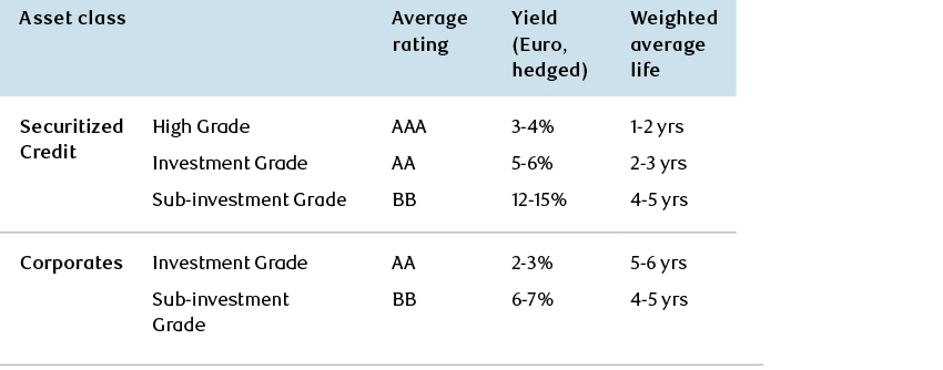 indicative yields in securitized credit table