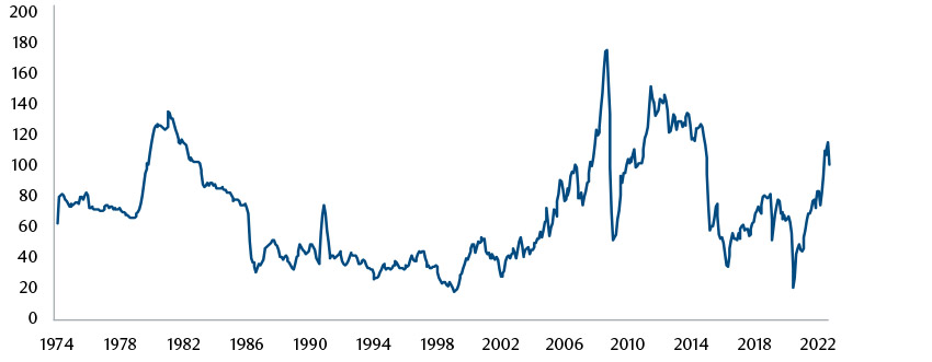 Chart 1: Inflation-adjusted oil price (US imports)