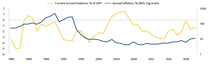 Chart 2: Current account balances and inflation in Latin America