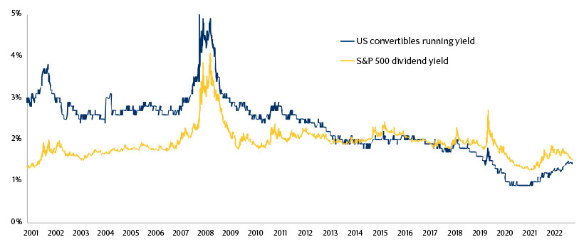 US convertibles and equities income component chart